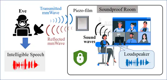 (INFOCOM'22) mmPhone: Acoustic Eavesdropping on Loudspeakers via mmwave-characterized Piezoelectric Effect